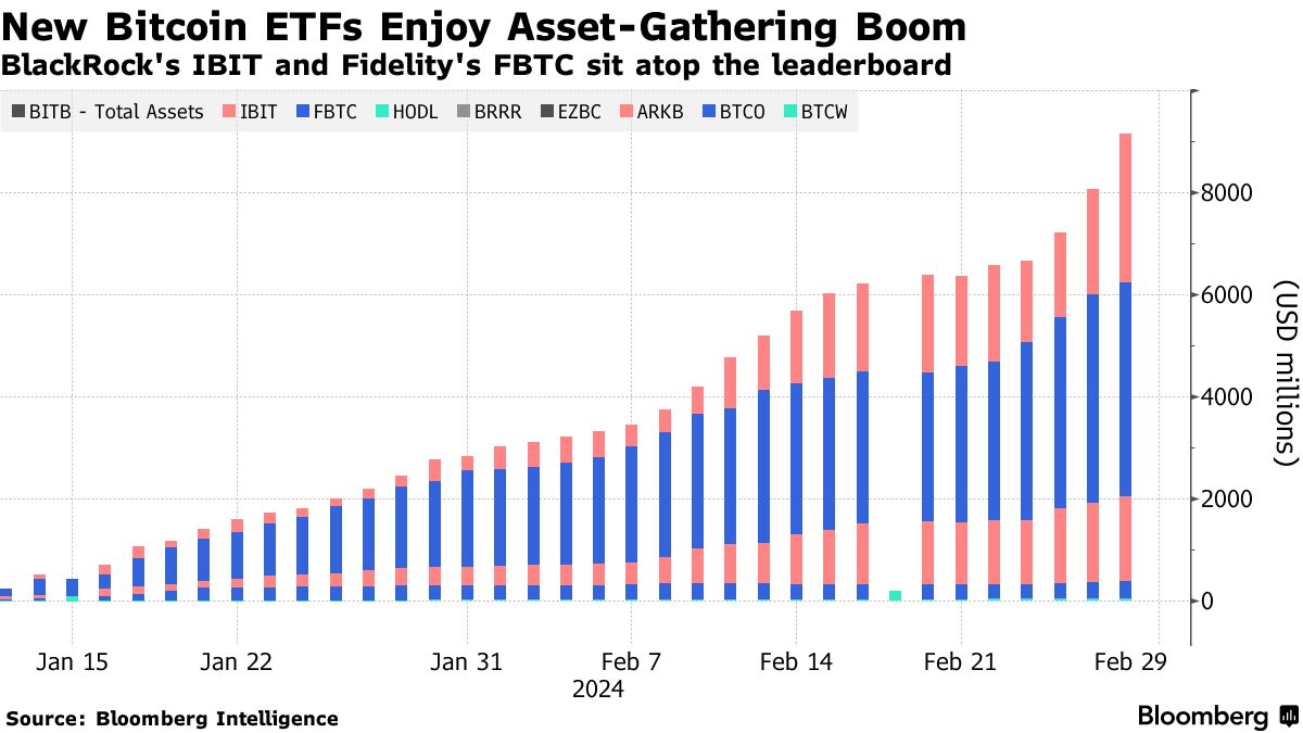 Bitcoin (BTC USD) Breaches $64, Briefly as ETF Demand Lures Traders - Bloomberg