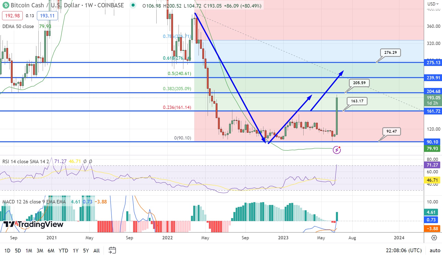 Bitcoin Cash USD (BCH-USD) Price, Value, News & History - Yahoo Finance