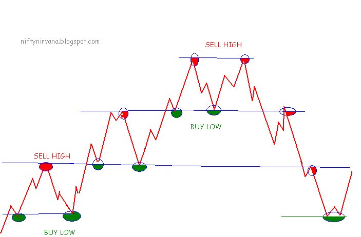 Buy low, sell high - Policy Forum