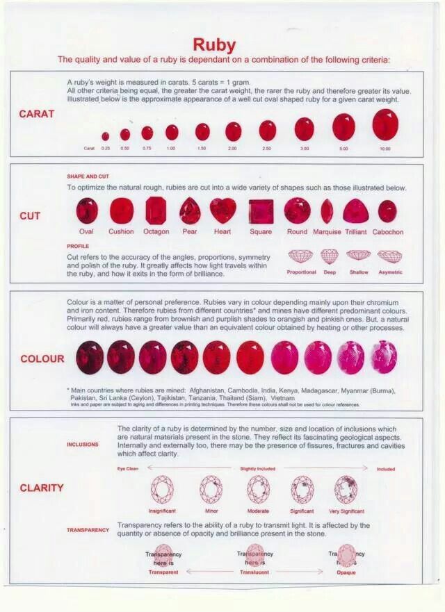 Ruby Average Retail Prices (value charts per carat) in 