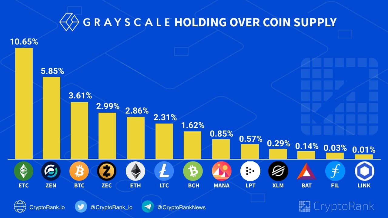 Grayscale looking to add 13 additional assets to its portfolio