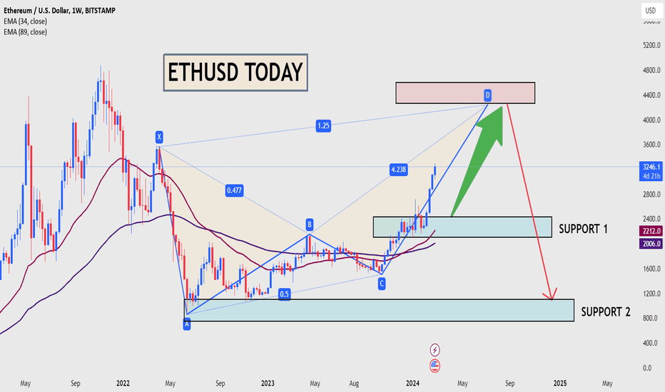 ETHUSD Ether / US Dollar - Currency Exchange Rate Live Price Chart