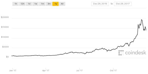 Bitcoin Price | BTC Price Index and Live Chart - CoinDesk