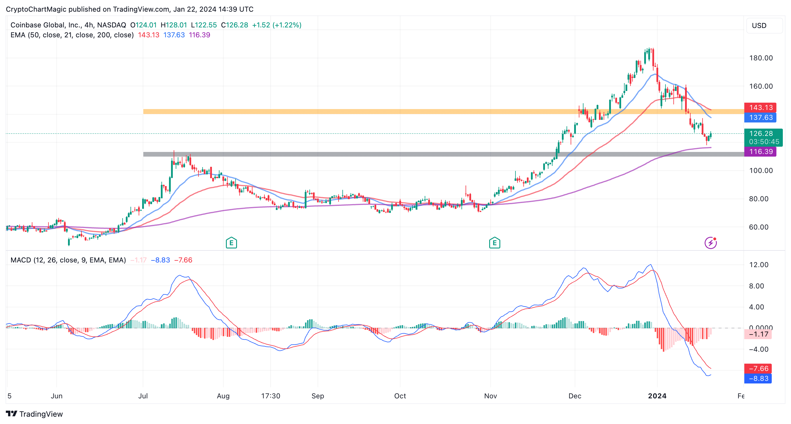 Coinbase Global Inc, COIN:NSQ summary - family-gadgets.ru