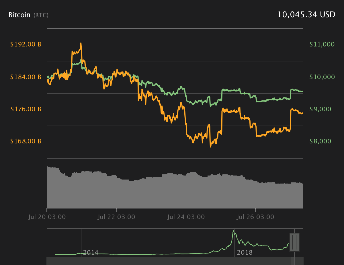 Bitcoin USD (BTC-USD) Price, Value, News & History - Yahoo Finance