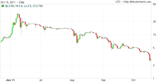 Bitcoin price plummets after Silk Road closure | Bitcoin | The Guardian