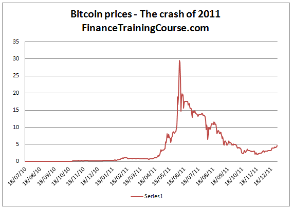 Bitcoin USD (BTC-USD) Price History & Historical Data - Yahoo Finance