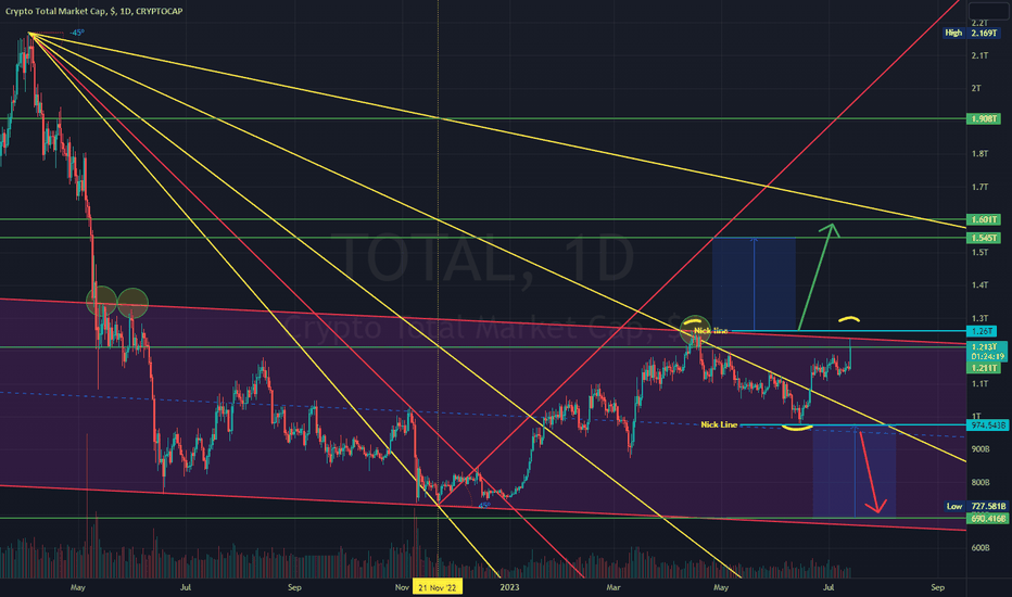 Total Crypto Market Cap — Index Chart — TradingView