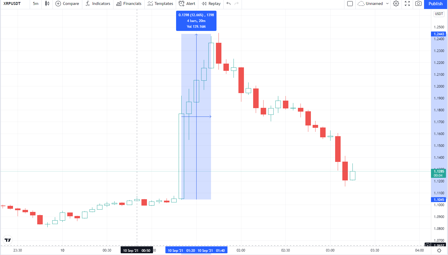 XRP USDT - Coinbase Pro - CryptoCurrencyChart