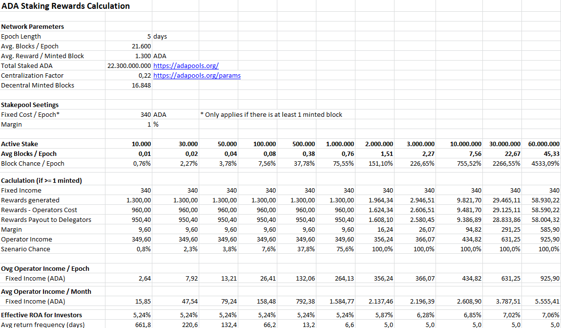 Cardano ADA Staking Calculator - Estimate your Rewards