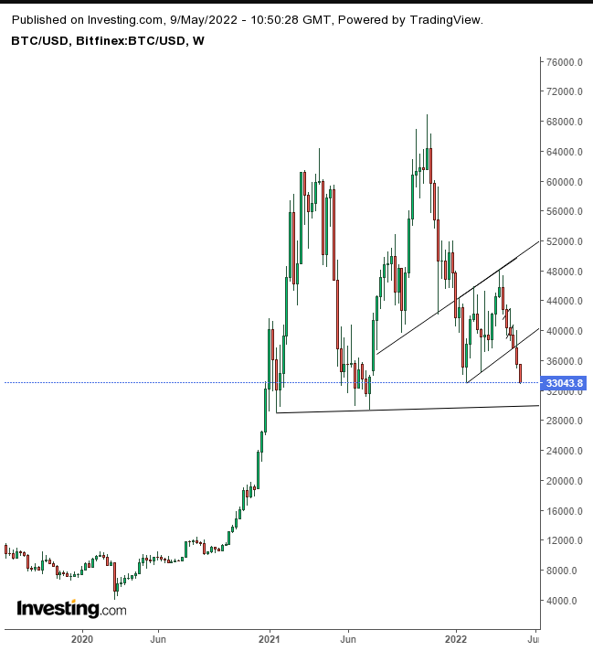 Bitcoin price history Mar 5, | Statista