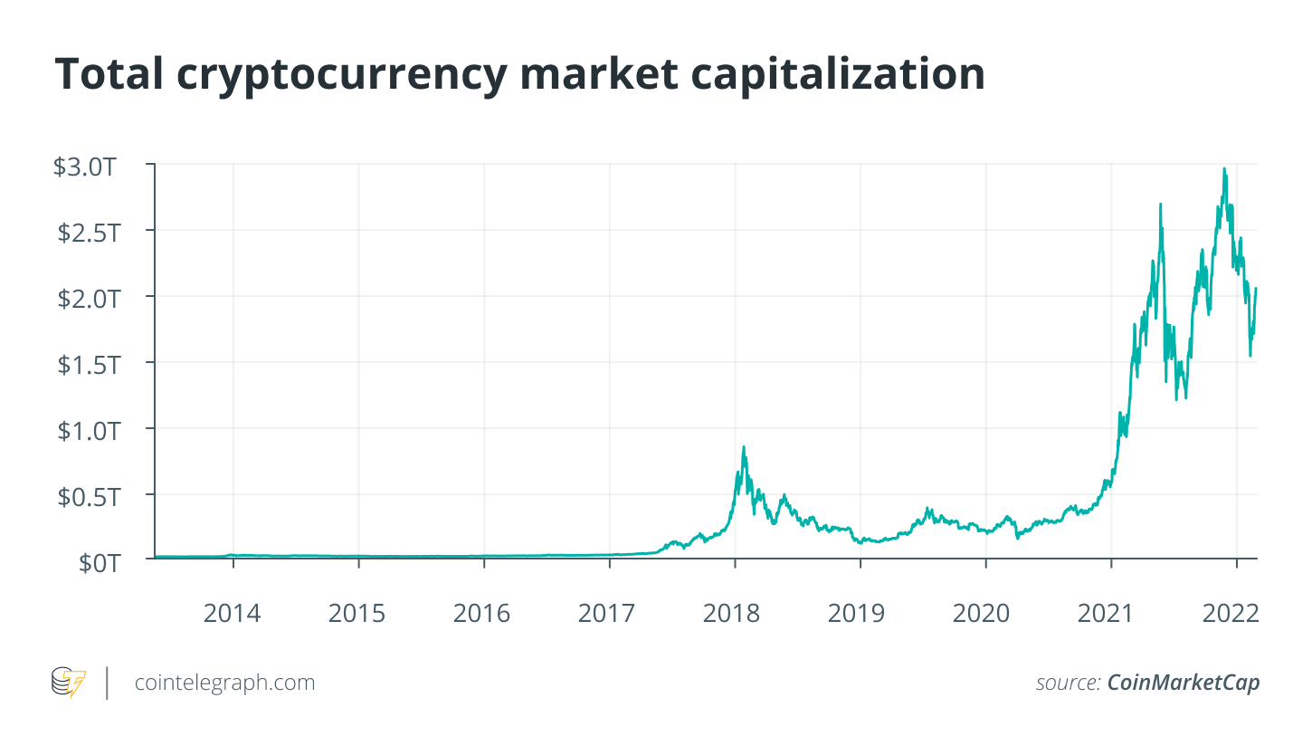 Total Crypto Market Cap — Index Chart — TradingView