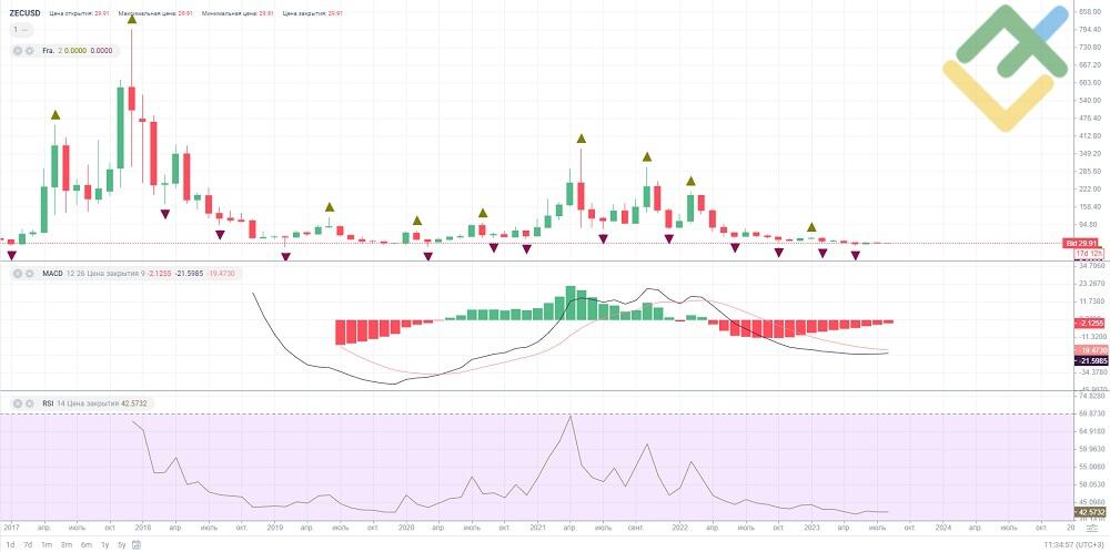 Is ZCash A Good Investment And Should I Invest in ZEC? | Trading Education