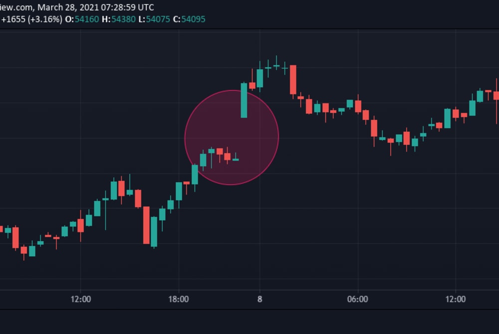 Understanding Micro Bitcoin and Micro Ether Futures, with CME Group - Finimize