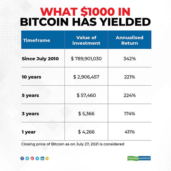 Bitcoin's Price History