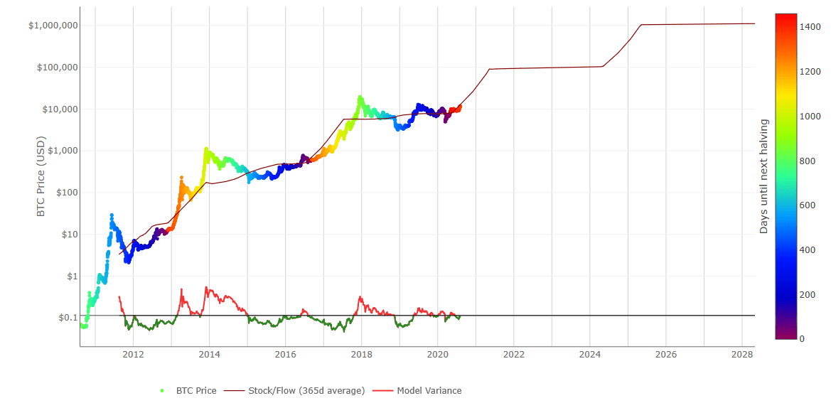 The Bitcoin Stock-to-Flow Model: A Comprehensive Overview - Morpher