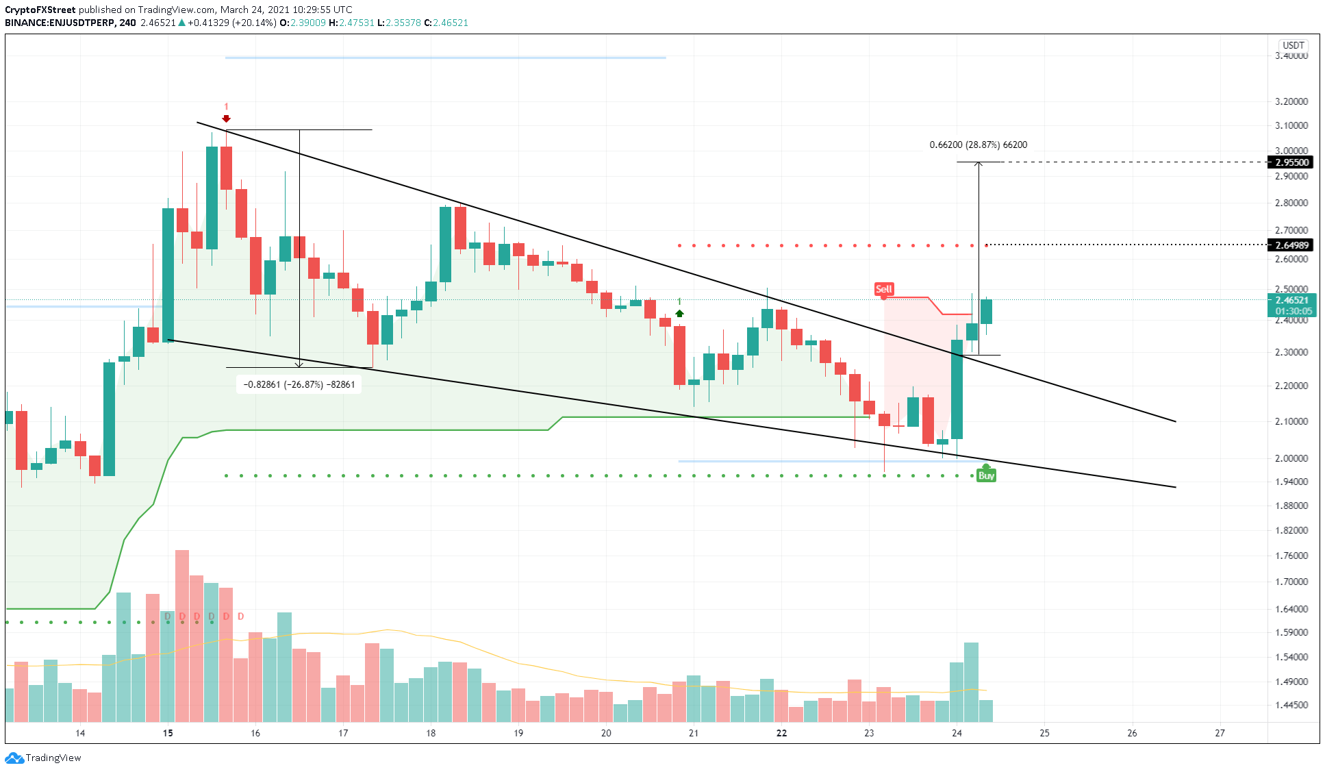 Enjin Coin Price Prediction for Tomorrow, Week, Month, Year, & 