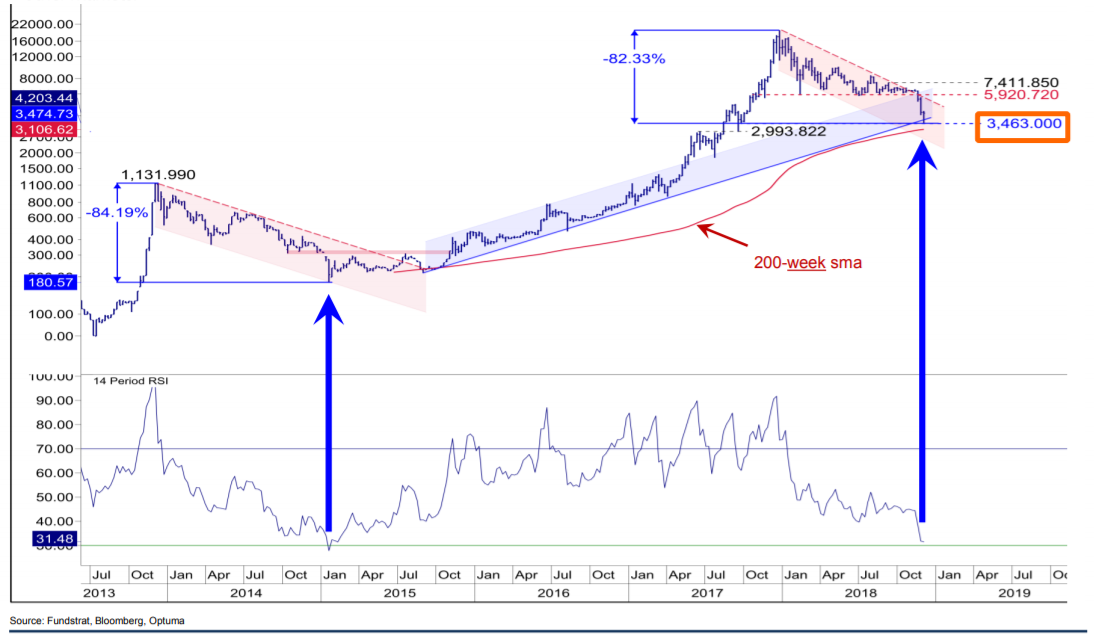 When Is the Next Crypto Bull Run Happening? | CoinCodex