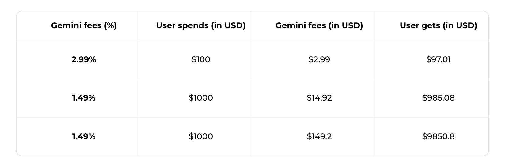 Web Exchange Fee Schedule | Gemini