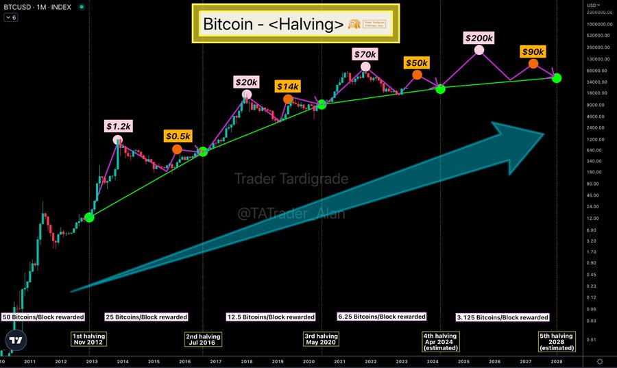 Bitcoin (BTC) Could Slide to $42K After Halving Hype Subsides, JPMorgan Says