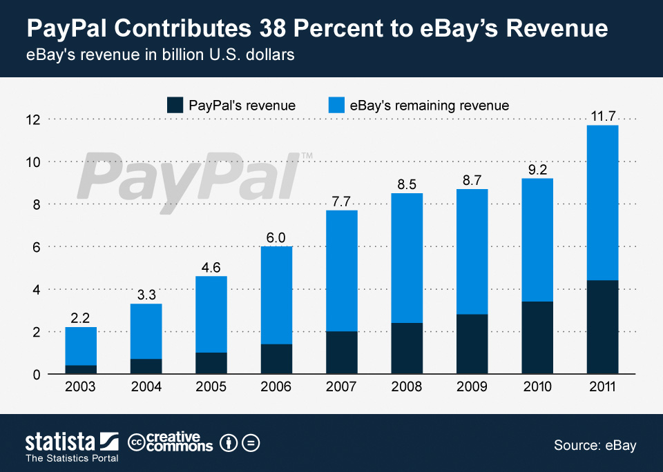 PayPal revenue, by quarter | Statista