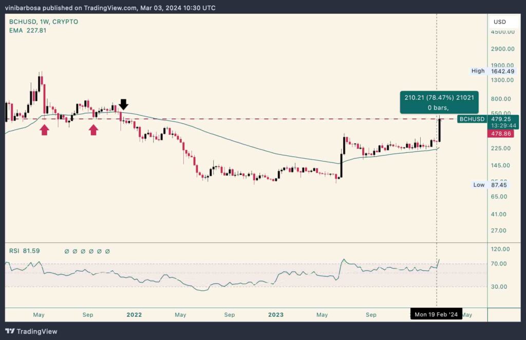 Bitcoin Cash price today, BCH to USD live price, marketcap and chart | CoinMarketCap