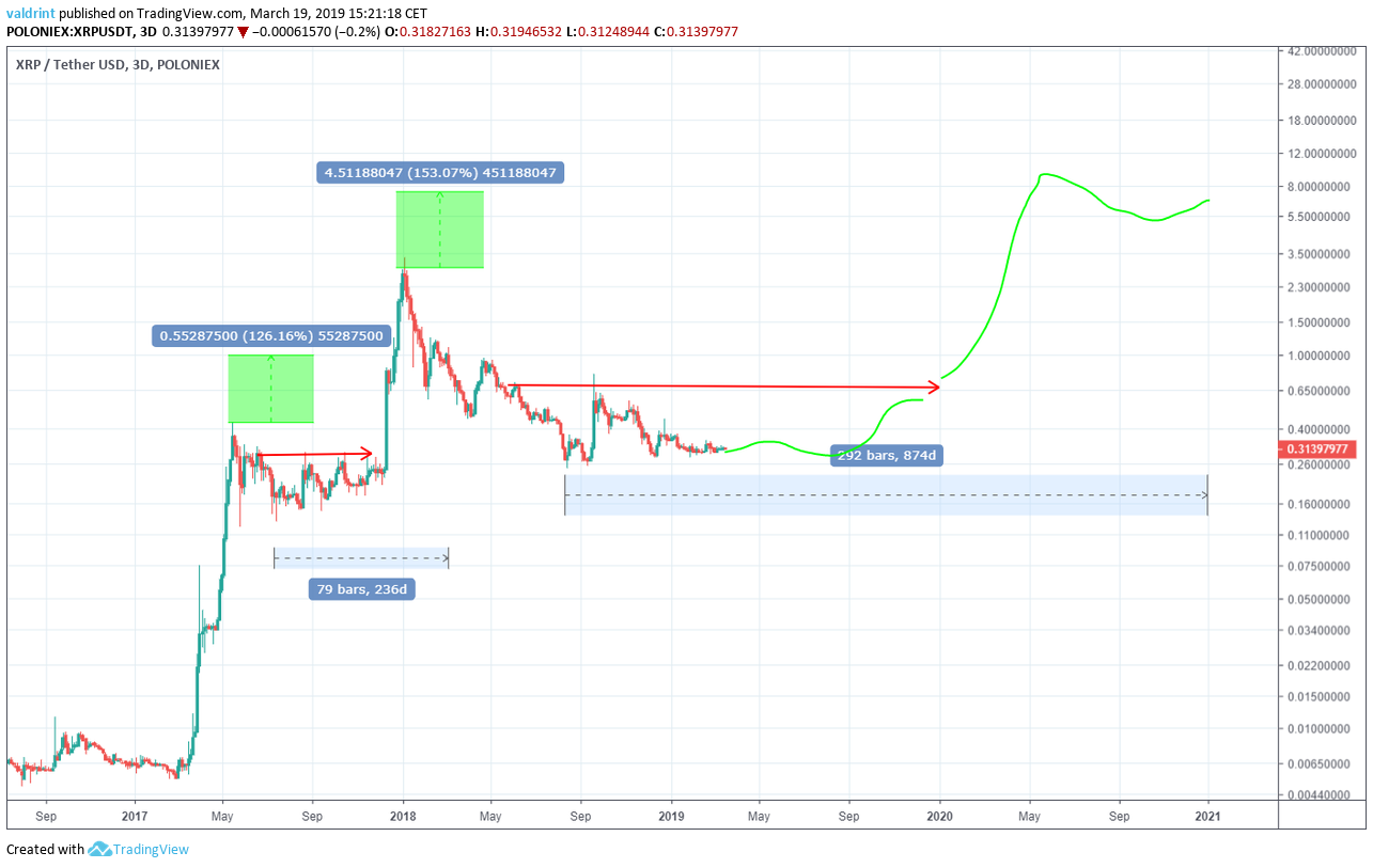 Top Cryptos To Watch This Week: Ripple (XRP), Yearn Finance (YFI), Solana (SOL) - WazirX Blog