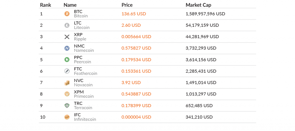 CoinTracking · Диаграммы валют