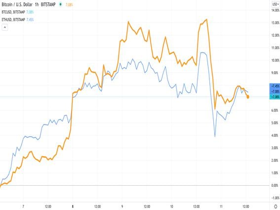 Top Cryptocurrency Prices and Market Cap