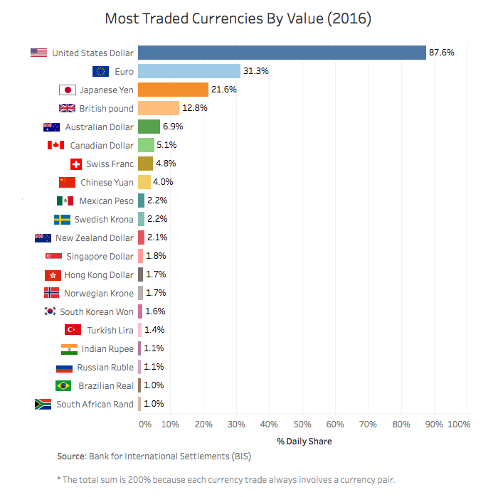 Top 10 Strongest Currencies In The World In – Forbes Advisor Australia