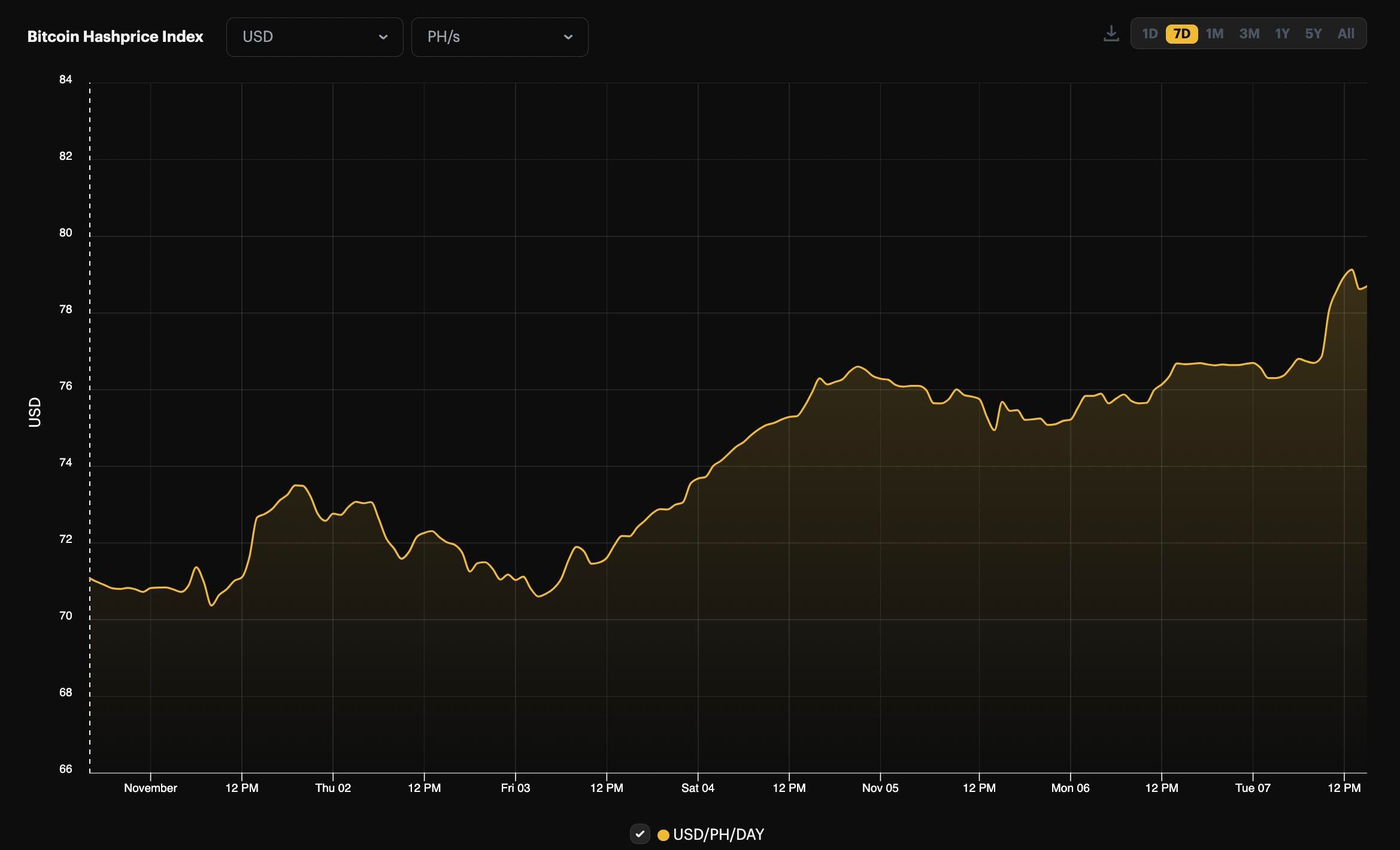 Bitcoin Mining Profitability Just Hit a 4-Month High: Here’s Why