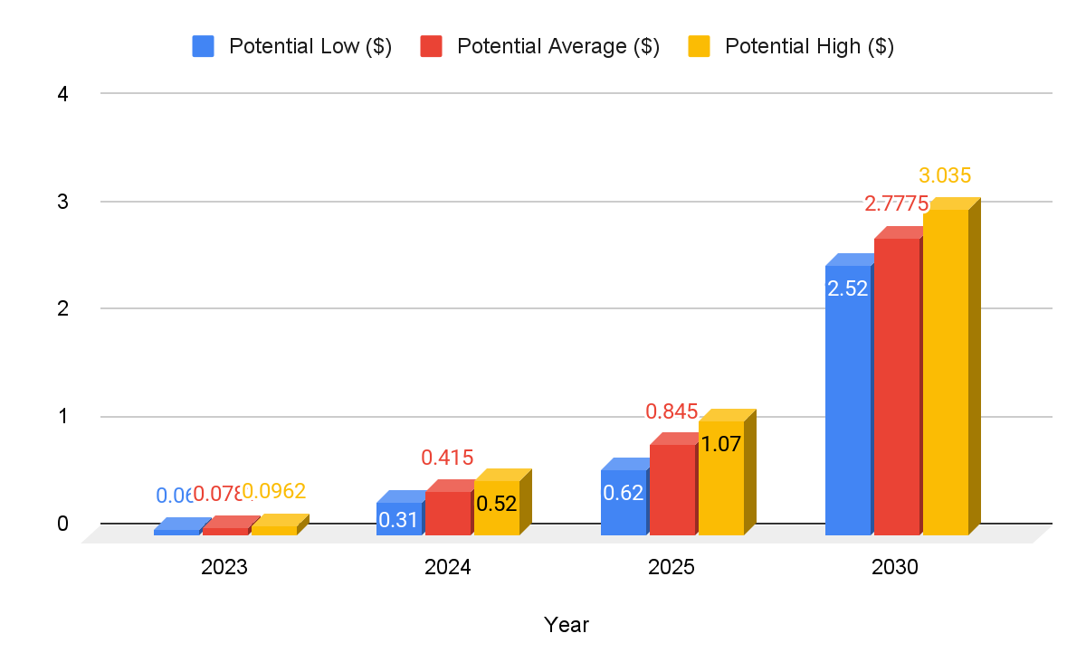 Dogecoin (DOGE) Price Prediction , , to INR by August 