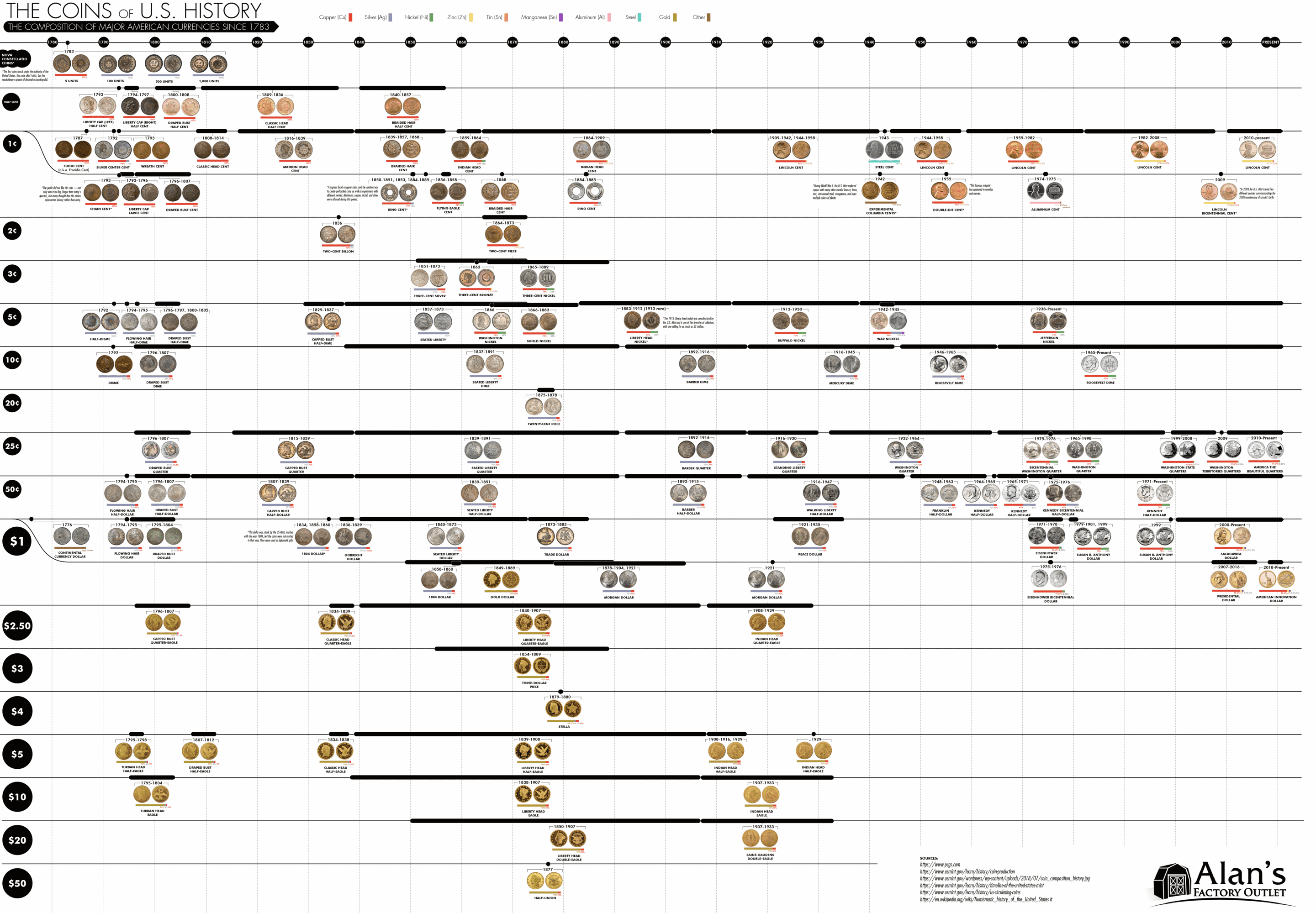 The Metal Composition of American Coins Since 