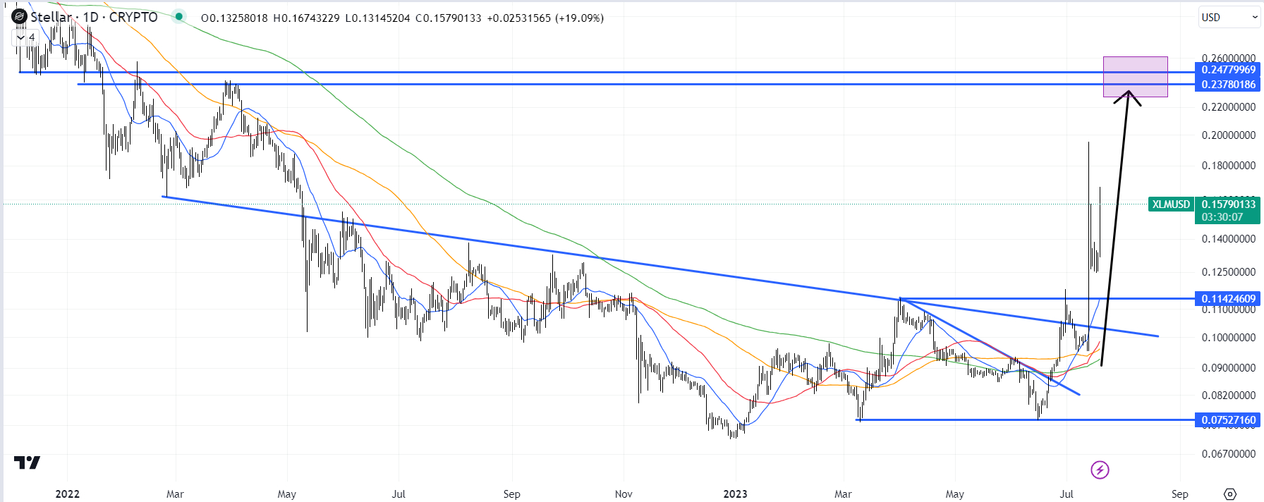 Stellar price today, XLM to USD live price, marketcap and chart | CoinMarketCap