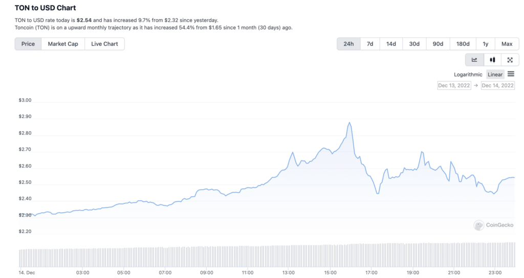 TONCOINUSD Charts and Quotes — TradingView