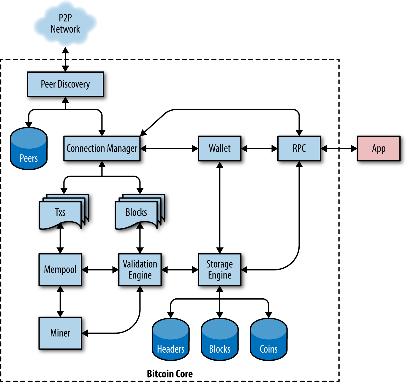 bitcoin-api: Provides access to the RPC API of Bitcoin Core