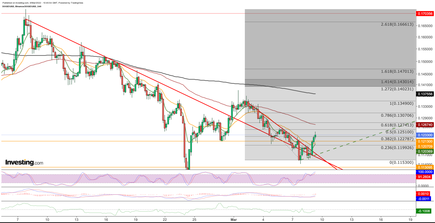 Dogecoin (DOGE) Price Prediction , , - • to - Benzinga