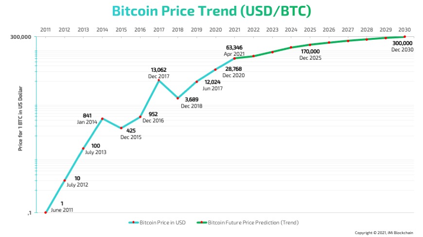 Bitcoin Price Prediction – Forbes Advisor Australia