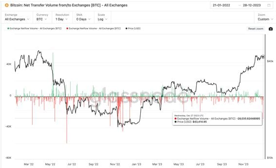 Bitcoin - Fund Flows | ByteTree Terminal: Market data