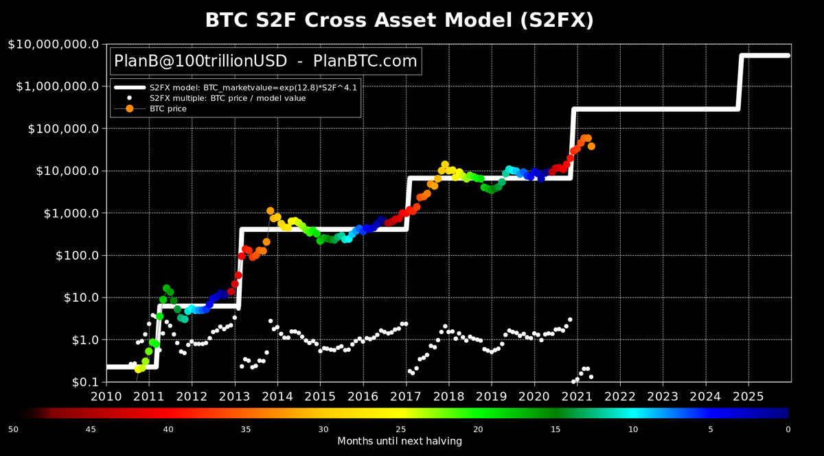 Dissecting the stock to flow model for Bitcoin