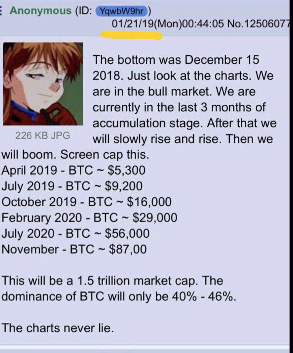 Did 4Chan Really Predict Bitcoin's Price Rise?