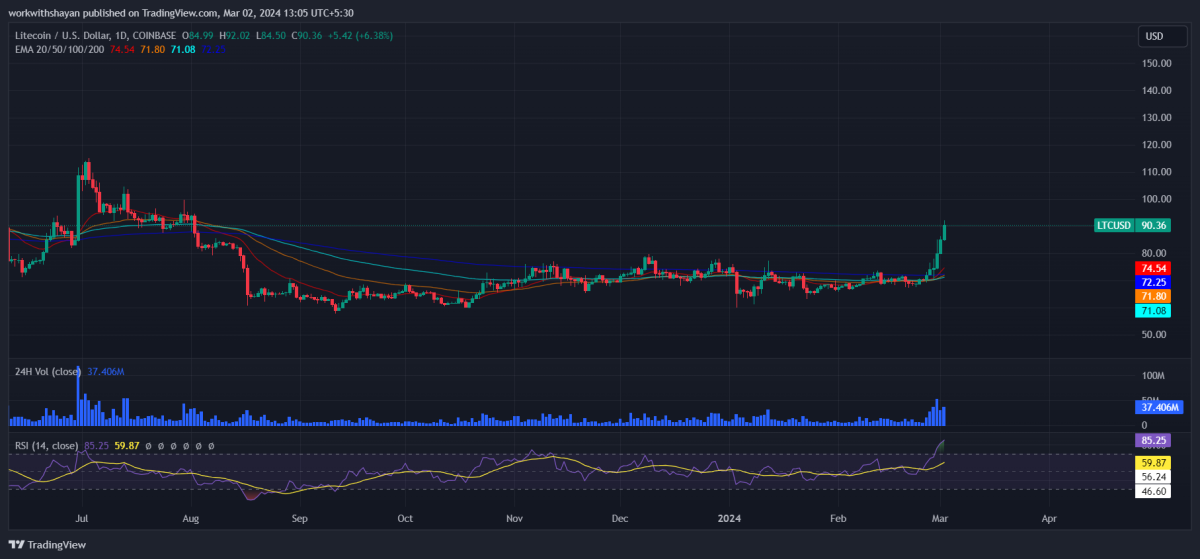 Litecoin Price History Chart - All LTC Historical Data