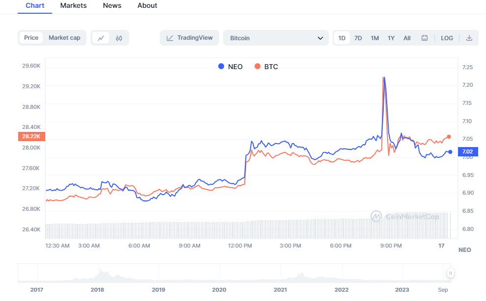 NEO Price Prediction And Beyond: What's The NEO Coin Future?