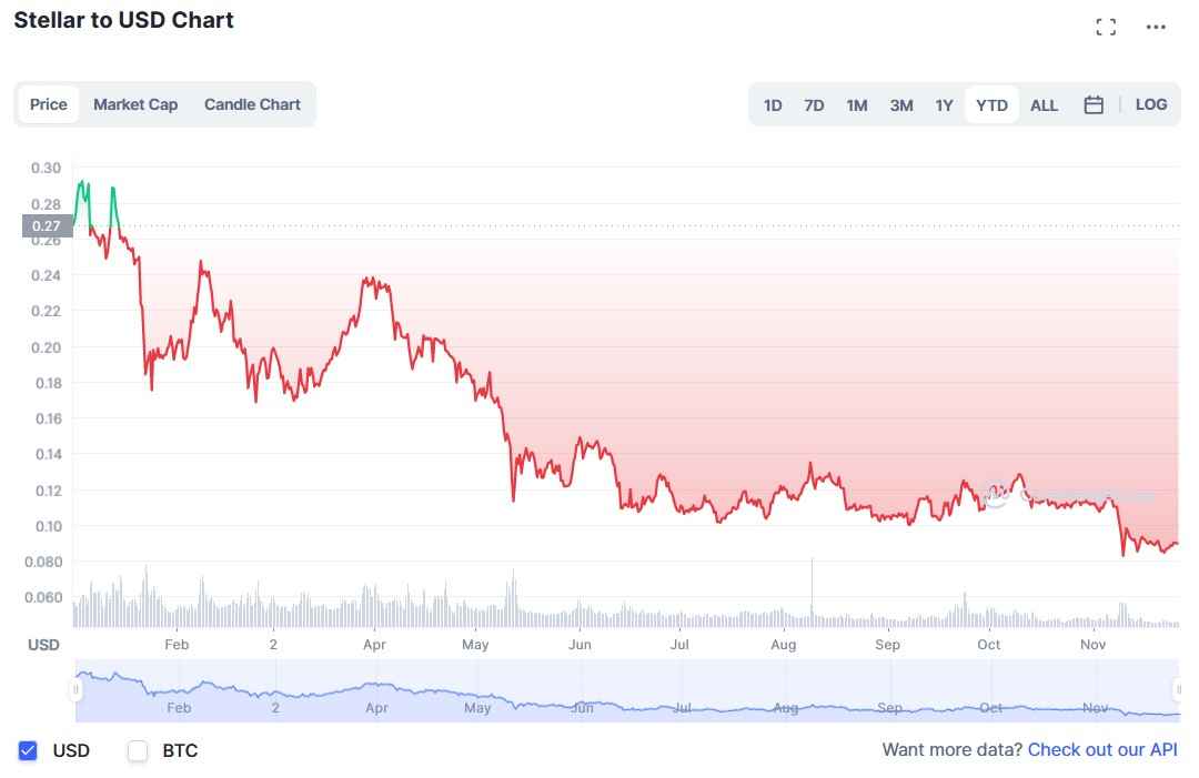 Stellar price now, Live XLM price, marketcap, chart, and info | CoinCarp