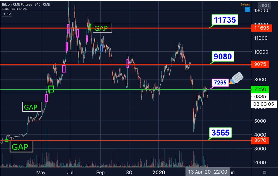 CME-Listed Bitcoin (BTC), Ether (ETH) Futures Flash a Rare Bullish Signal