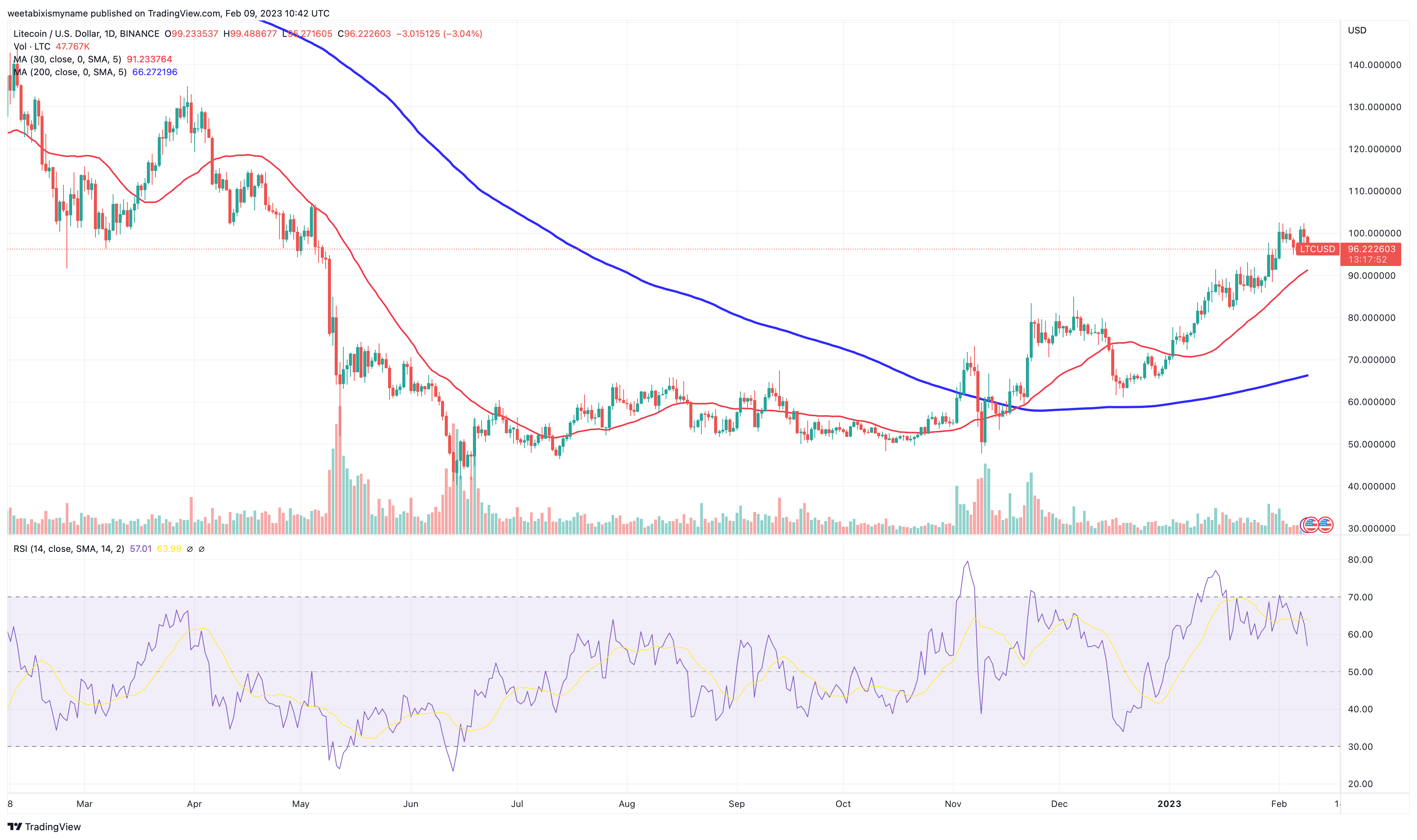 Litecoin Price Prediction A Good Investment? | Cryptopolitan