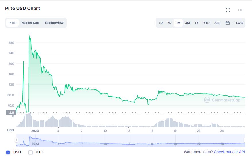 Pi Network price now, Live PI price, marketcap, chart, and info | CoinCarp