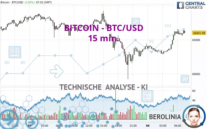 Bitcoin to US Dollar or convert BTC to USD