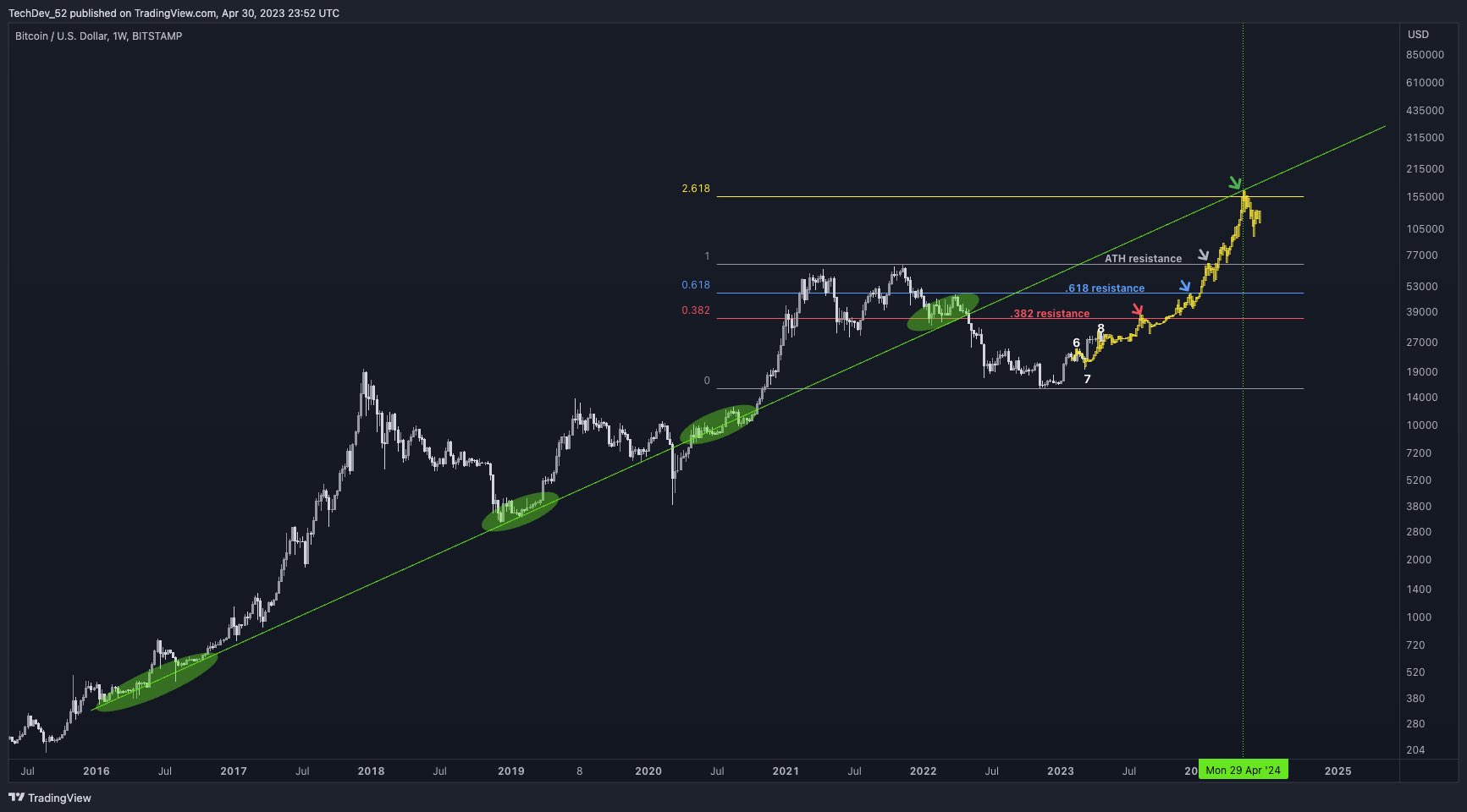 ChatGPT Prediction for Bitcoin Price Before and After Halving