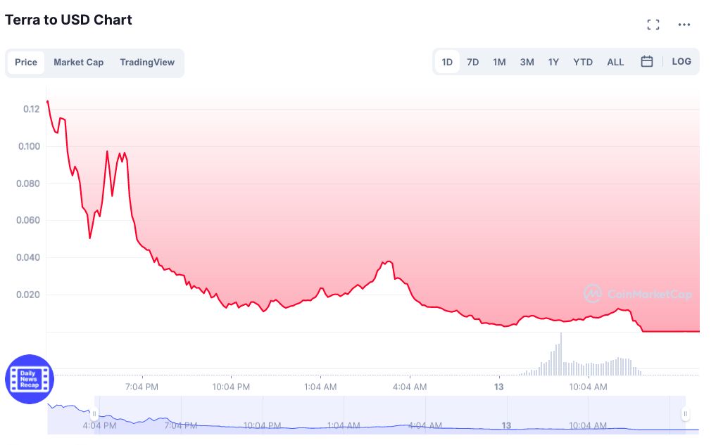 Terra Price (LUNA), Market Cap, Price Today & Chart History - Blockworks